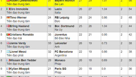 Chiếc giày Vàng châu Âu 2019/20: Robert Lewandowski vươn lên dẫn đầu – Nhà Cái W88