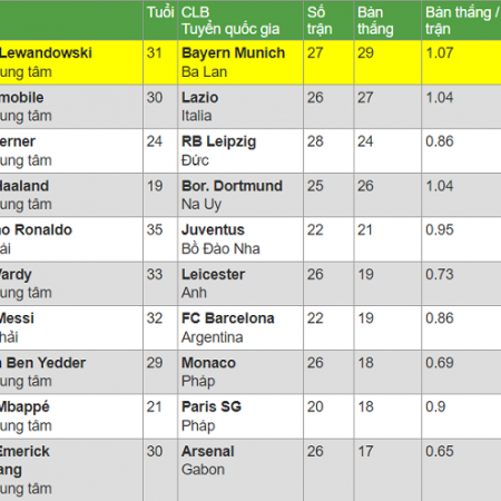 Chiếc giày Vàng châu Âu 2019/20: Robert Lewandowski vươn lên dẫn đầu – Nhà Cái W88