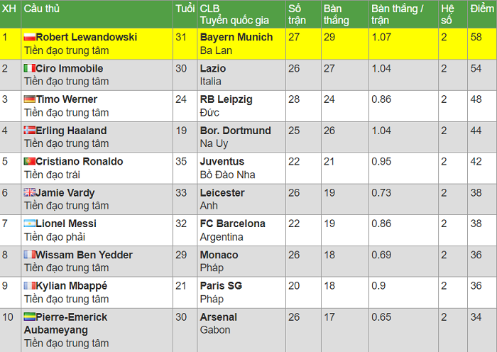 Chiếc giày Vàng châu Âu 2019/20: Robert Lewandowski vươn lên dẫn đầu – Nhà Cái W88