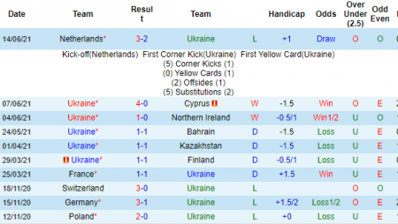 Dự đoán, soi kèo thẻ vàng Ukraina vs Bắc Macedonia, 20h ngày 17/6 – Nhà Cái 188Bet