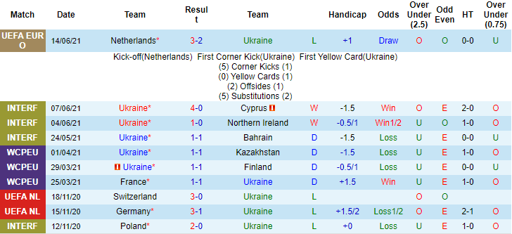 Dự đoán, soi kèo thẻ vàng Ukraina vs Bắc Macedonia, 20h ngày 17/6 – Nhà Cái 188Bet