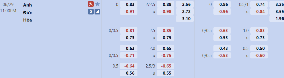 Biến động tỷ lệ kèo Anh vs Đức, 23h ngày 29/6 – Nhà Cái 188Bet