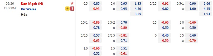 Biến động tỷ lệ kèo Wales vs Đan Mạch, 23h ngày 26/6 – Nhà Cái 188Bet