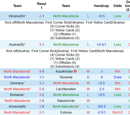 Dự đoán, soi kèo thẻ vàng Bắc Macedonia vs Hà Lan, 23h ngày 21/6 – Nhà Cái 188Bet