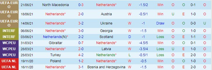 Soi kèo phạt góc Hà Lan vs CH Czech, 23h ngày 27/6 – Nhà Cái 188Bet