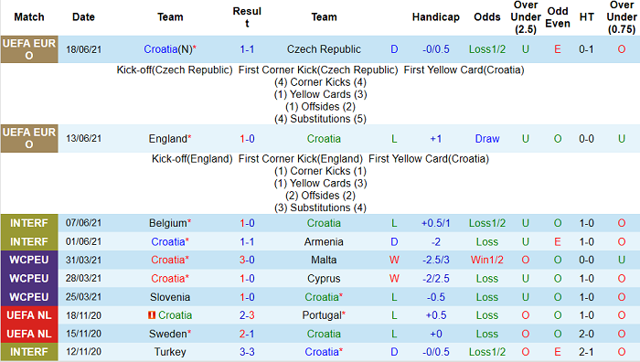 Nhận định, soi kèo Croatia vs Scotland, 2h ngày 23/6 – Nhà Cái 188Bet