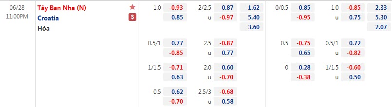 Biến động tỷ lệ kèo Croatia vs Tây Ban Nha, 23h ngày 28/6 – Nhà Cái 188Bet