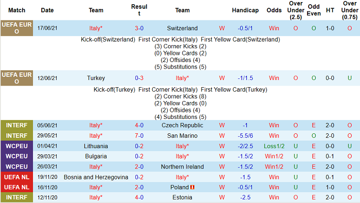 Nhận định, soi kèo Italia vs Xứ Wales, 23h ngày 20/6 – Nhà Cái 188Bet