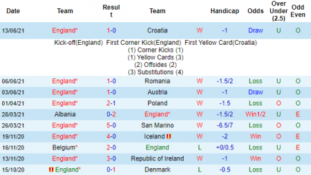 Tiên tri Rùa dự đoán CH Czech vs Anh, 2h ngày 23/6 – Nhà Cái 188Bet