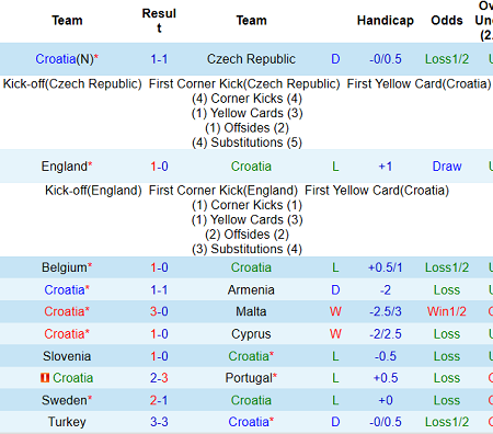 Phân tích kèo hiệp 1 Croatia vs Scotland, 2h ngày 23/6 – Nhà Cái 188Bet
