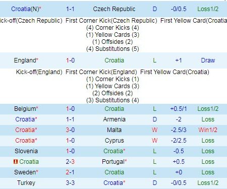 Soi kèo phạt góc Croatia vs Scotland, 2h ngày 23/6 – Nhà Cái 188Bet