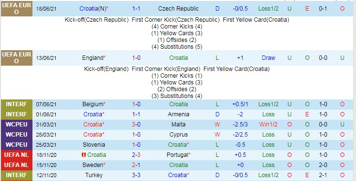 Soi kèo phạt góc Croatia vs Scotland, 2h ngày 23/6 – Nhà Cái 188Bet