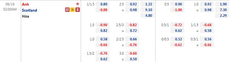 Biến động tỷ lệ kèo Anh vs Scotland, 2h ngày 19/6 – Nhà Cái 188Bet