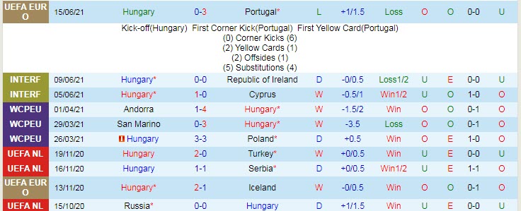 Dự đoán, soi kèo thẻ vàng Hungary vs Pháp, 20h ngày 19/6 – Nhà Cái 188Bet