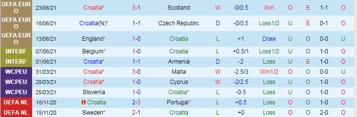 Soi kèo phạt góc Croatia vs Tây Ban Nha, 23h ngày 28/6 – Nhà Cái 188Bet