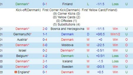 Dự đoán, soi kèo thẻ vàng Đan Mạch vs Bỉ, 23h ngày 17/6 – Nhà Cái 188Bet