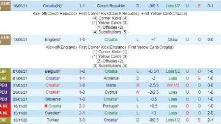 Dự đoán, soi kèo thẻ vàng Croatia vs Scotland, 2h ngày 23/6 – Nhà Cái 188Bet