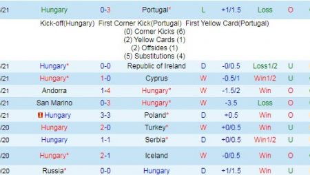 Soi kèo phạt góc Hungary vs Pháp, 20h ngày 19/6 – Nhà Cái 188Bet