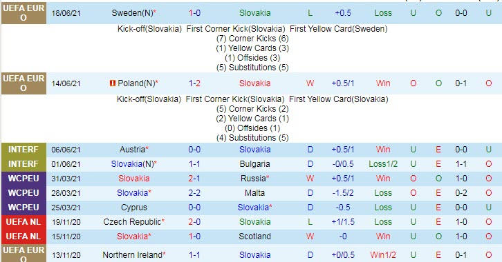 Dự đoán, soi kèo thẻ vàng Slovakia vs Tây Ban Nha, 23h ngày 23/6 – Nhà Cái 188Bet