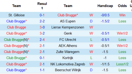 Nhận định, soi kèo Club Brugge vs Cercle Brugge, 01h45 ngày 7/8 – Nhà Cái W88