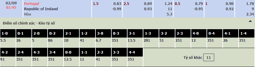 Biến động tỷ lệ kèo Bồ Đào Nha vs CH Ireland, 1h45 ngày 2/9 - Ảnh 1