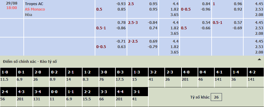 Biến động tỷ lệ kèo Troyes vs Monaco, 18h ngày 29/8 - Ảnh 1