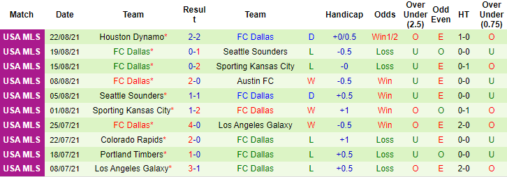 Nhận định, soi kèo Austin vs Dallas, 7h07 ngày 30/8 - Ảnh 2