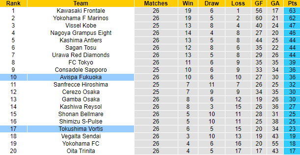 Nhận định, soi kèo Avispa Fukuoka vs Tokushima Vortis, 17h ngày 29/8 - Ảnh 5