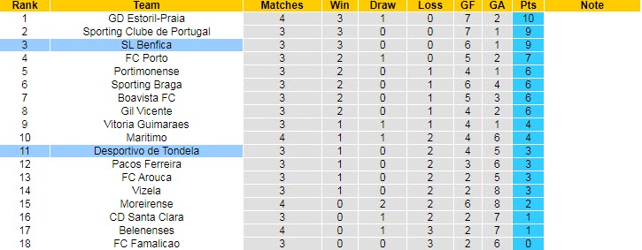 Nhận định, soi kèo Benfica vs Tondela, 0h ngày 30/8 - Ảnh 5