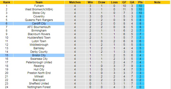 Nhận định, soi kèo Cardiff vs Bristol, 18h30 ngày 28/8 - Ảnh 4