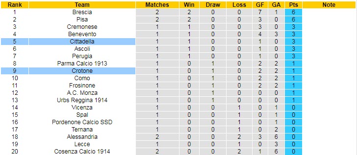 Nhận định, soi kèo Cittadella vs Crotone, 23h ngày 29/8 - Ảnh 4