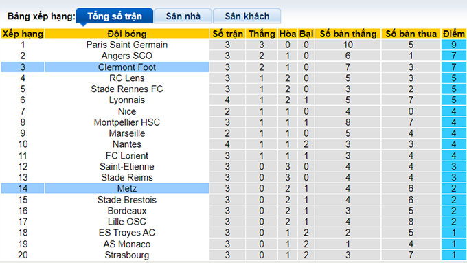 Nhận định, soi kèo Clermont vs Metz, 20h00 ngày 29/8 - Ảnh 4