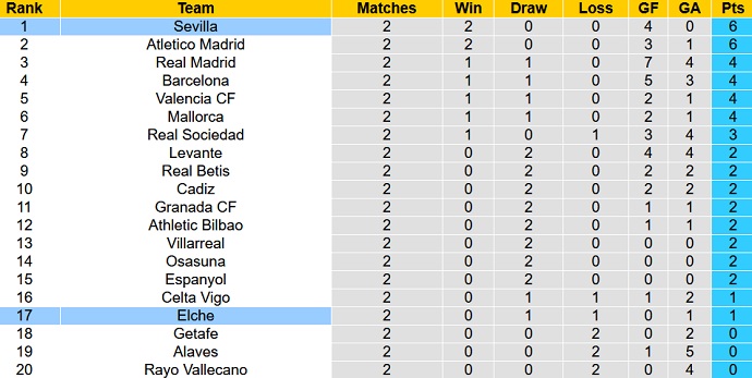 Nhận định, soi kèo Elche vs Sevilla, 0h30 ngày 29/8 - Ảnh 1