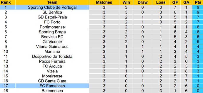 Nhận định, soi kèo Famalicão vs Sporting Lisbon, 2h30 ngày 29/8 - Ảnh 1