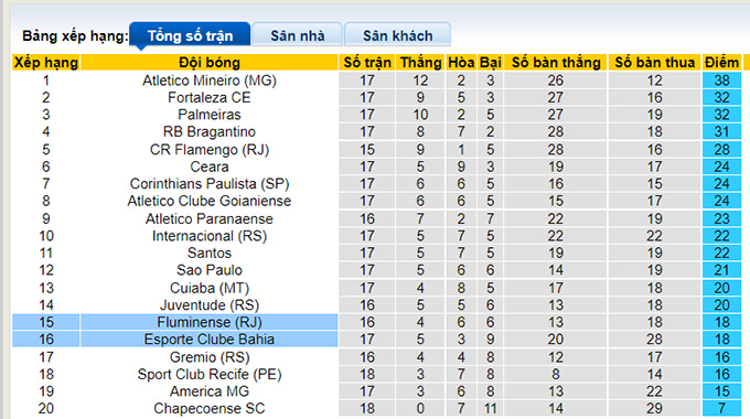 Nhận định, soi kèo Fluminense vs Bahia, 5h00 ngày 31/8 - Ảnh 4
