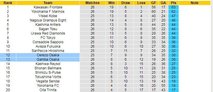 Nhận định, soi kèo Gamba Osaka vs Cerezo Osaka, 17h ngày 28/8 - Ảnh 4