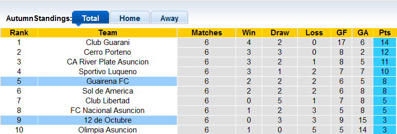 Nhận định, soi kèo Guairena vs 12 de Octubre, 6h30 ngày 31/8 - Ảnh 4