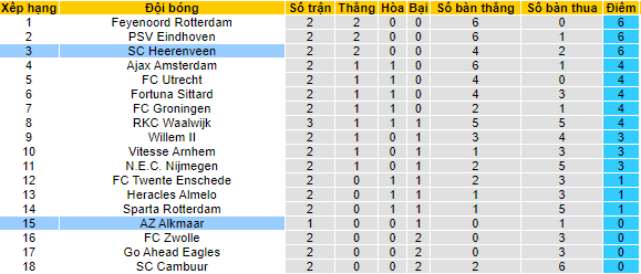 Nhận định, soi kèo Heerenveen vs AZ Alkmaar, 21h45 ngày 29/8 - Ảnh 4