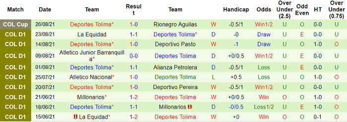 Nhận định, soi kèo Jaguares de Cordoba vs Deportes Tolima, 8h10 ngày 30/8 - Ảnh 2