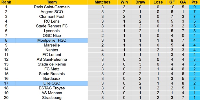 Nhận định, soi kèo Lille vs Montpellier, 22h00 ngày 29/8 - Ảnh 1