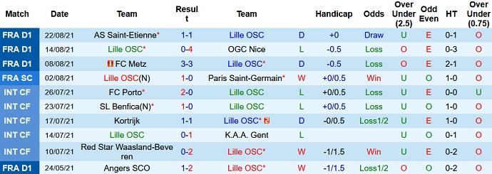 Nhận định, soi kèo Lille vs Montpellier, 22h00 ngày 29/8 - Ảnh 3