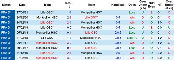 Nhận định, soi kèo Lille vs Montpellier, 22h00 ngày 29/8 - Ảnh 4