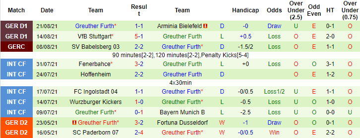 Nhận định, soi kèo Mainz vs Furth, 20h30 ngày 28/8 - Ảnh 2