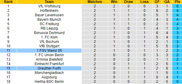 Nhận định, soi kèo Mainz vs Furth, 20h30 ngày 28/8 - Ảnh 4