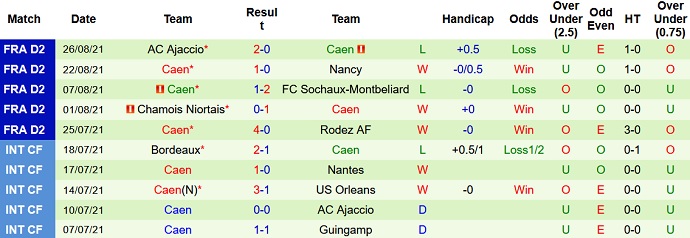 Nhận định, soi kèo Nîmes vs Caen, 20h00 ngày 28/8 - Ảnh 4