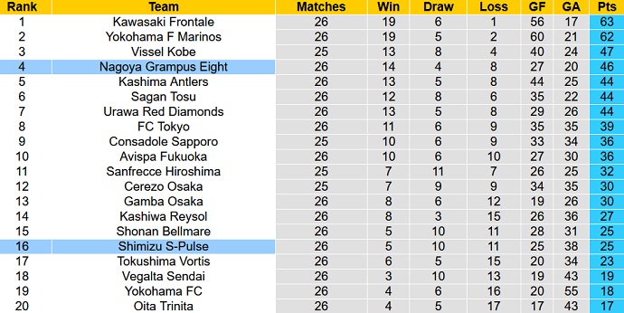 Nhận định, soi kèo Nagoya Grampus vs Shimizu S-Pulse, 16h00 ngày 29/8 - Ảnh 1