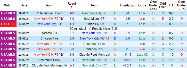 Nhận định, soi kèo New York City vs New England, 6h37 ngày 29/8 - Ảnh 2