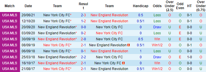 Nhận định, soi kèo New York City vs New England, 6h37 ngày 29/8 - Ảnh 4