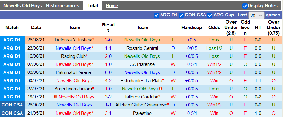 Nhận định, soi kèo Newell's Old Boys vs Tucuman, 0h30 ngày 31/8 - Ảnh 1