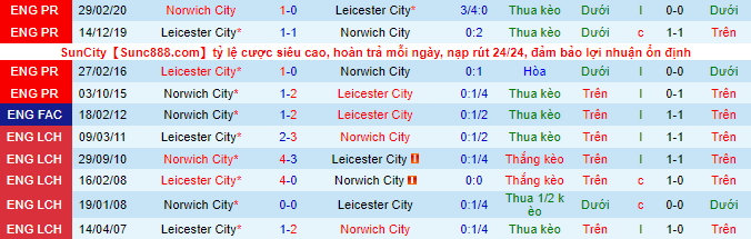 Nhận định, soi kèo Norwich vs Leicester, 21h ngày 28/8 - Ảnh 1